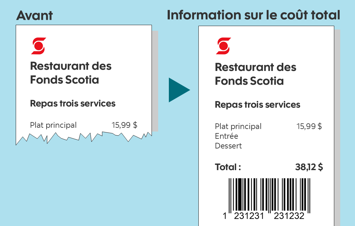 Deux factures, côte à côte, illustrent la différence entre l’information présentée jusqu’ici et les renseignements qu’exigeront les nouvelles obligations d’information sur le coût total. À gauche, une facture partielle du « Restaurant Le coin des Fonds Scotia » ne montre qu’une partie d’un repas : l’entrée, au prix de 8,99 $. Cette facture illustre une visibilité limitée des coûts. Une flèche pointe vers la droite, où une facture complète montre un repas trois services (entrée, plat principal, dessert) et un coût total de 38,12 $. Cette facture illustre la présentation intégrale des coûts qu’imposeront les obligations d’information sur le coût total.