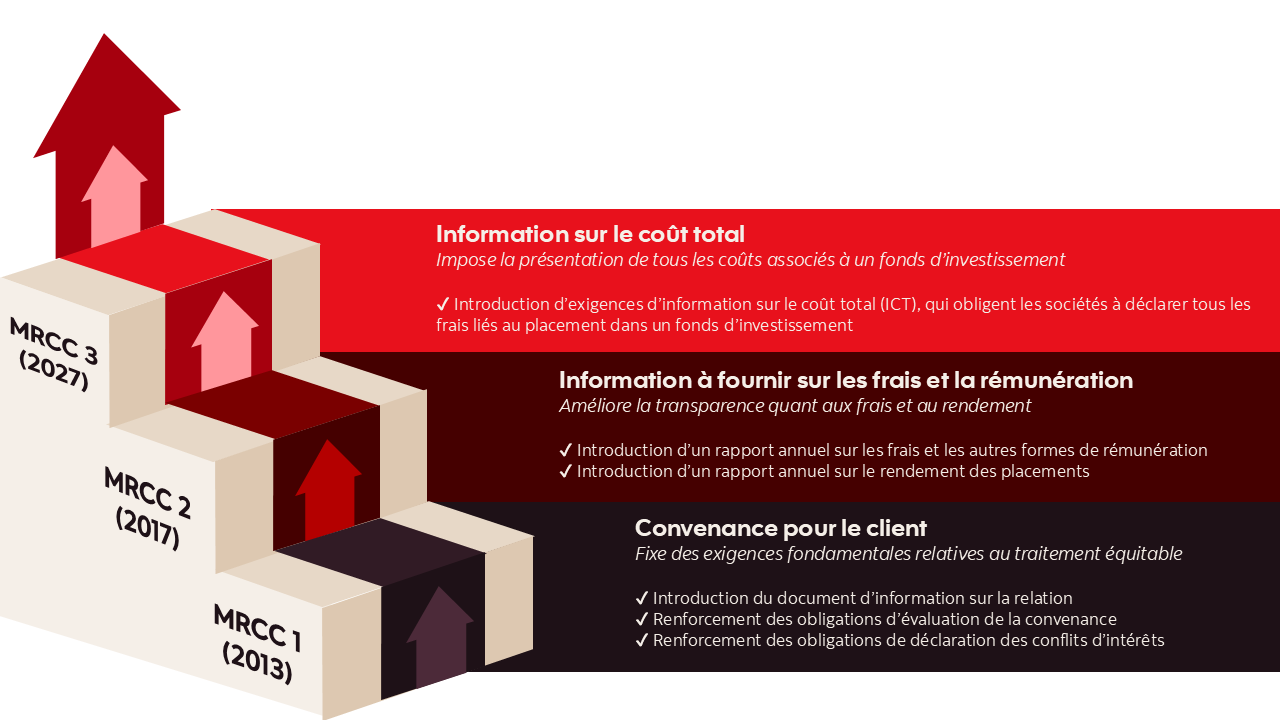 Graphique en escalier illustrant l’adoption, en trois phases, des règles du modèle de relation client-conseiller (MRCC) canadien : MRCC 1 (2013), MRCC 2 (2017) et MRCC 3 (2027). À côté de chaque marche figure une flèche vers le haut qui symbolise l’amélioration de la transparence et le renforcement des exigences. La première phase, le MRCC 1, était axée sur la convenance pour le client. Elle a comporté l’introduction d’un document d’information sur la relation, le renforcement des obligations d’évaluation de la convenance et l’amélioration de la déclaration des conflits d’intérêts. La deuxième phrase, le MRCC 2, concernait l’information à fournir sur les frais. Plus précisément, elle a imposé la présentation d’un rapport annuel sur les frais et les autres formes de rémunération et d’un rapport annuel sur le rendement des placements. La troisième phase, le MRCC 3, concerne l’information sur le coût total (ICT). Elle renforce encore la transparence pour les investisseurs, en imposant la présentation de tous les frais payés relativement aux fonds d’investissement, en plus de ceux qui sont payés directement aux conseillers.