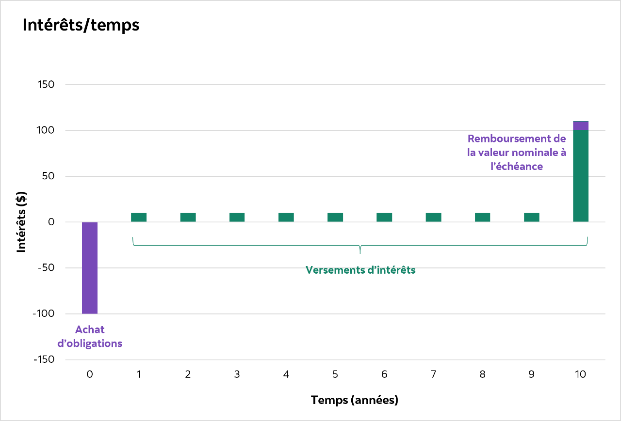 A chart illustrating the relationship between payment and time for a bond. The x-axis represents time in years, while the y-axis represents payment. When the bond is first purchased, the purchaser pays the issuer for the bond. The chart shows periodic payments at regular intervals, reflecting coupon payments, and a larger payment at the end, representing the bond’s principal repayment and final coupon payment at maturity.