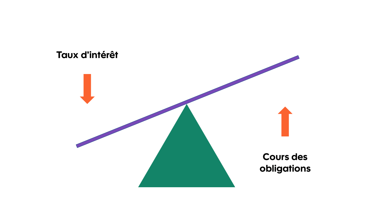 Cette image illustre la relation inverse entre les taux d’intérêt et les cours obligataires. À l’image d’une bascule avec les taux d’intérêt d’un côté et les cours obligataires de l’autre, lorsque l’un baisse, l’autre monte et vice versa. Quand les taux d’intérêt baissent, les cours des obligations ont tendance à augmenter. Quand les taux d’intérêt baissent, les cours des obligations montent.