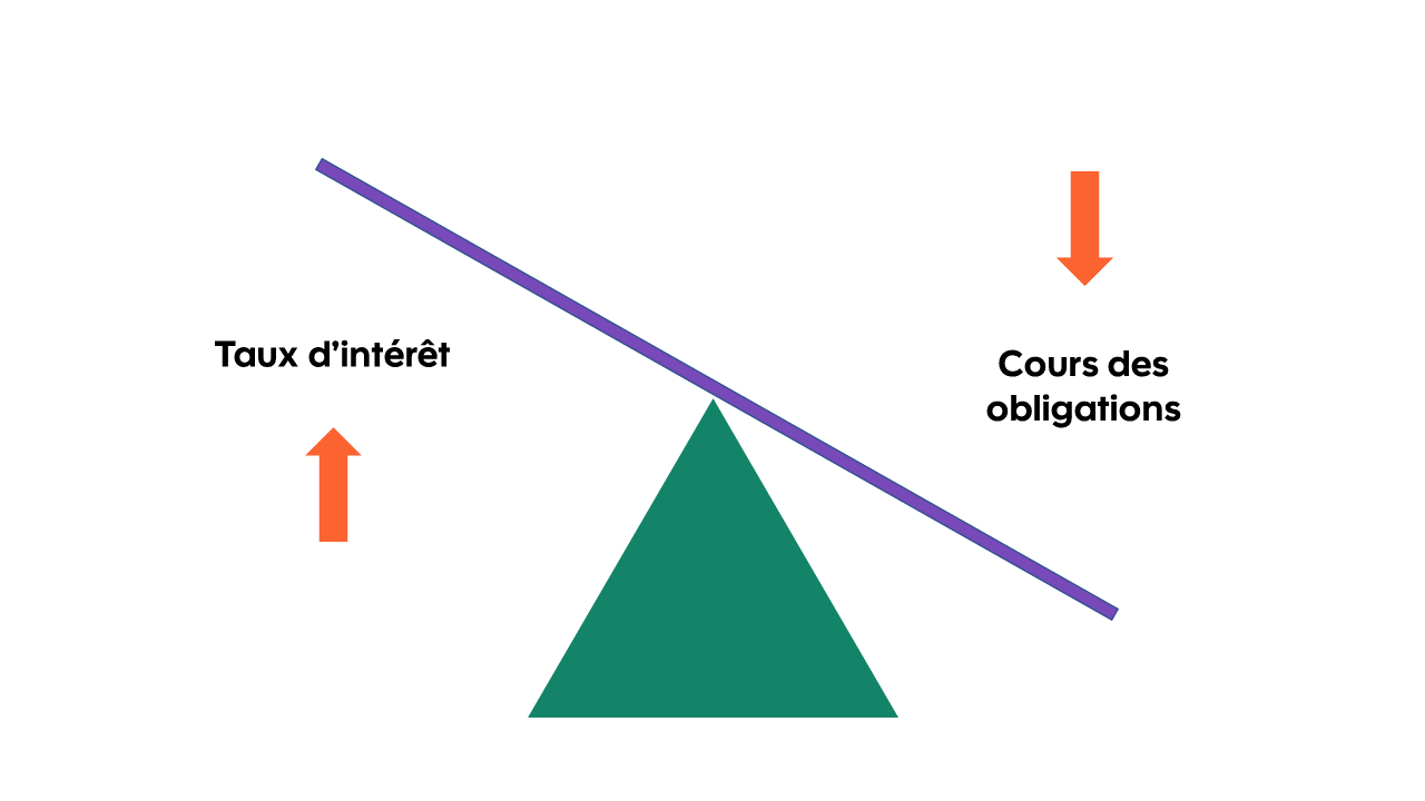 Quand les taux d’intérêt augmentent, les cours des obligations ont tendance à baisser.