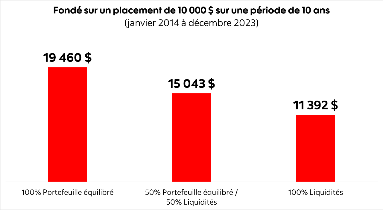 Trois graphiques à colonnes qui démontrent l’effet d’inertie des liquidités sur un placement de 10 000 $ sur une période de dix ans de janvier 2013 à décembre 2023.  Le premier graphique à colonnes illustre un placement dans un portefeuille équilibré. Après dix ans, la valeur du placement est de 21 940 $.  Le graphique à colonnes du centre illustre un placement à 50 % dans un portefeuille équilibré et à 50 % dans des liquidités. Après dix ans, la valeur du placement est de 16 496 $.  Le dernier graphique à colonnes illustre un placement constitué à 100 % de liquidités. Après dix ans, la valeur du placement est de 11 052 $.