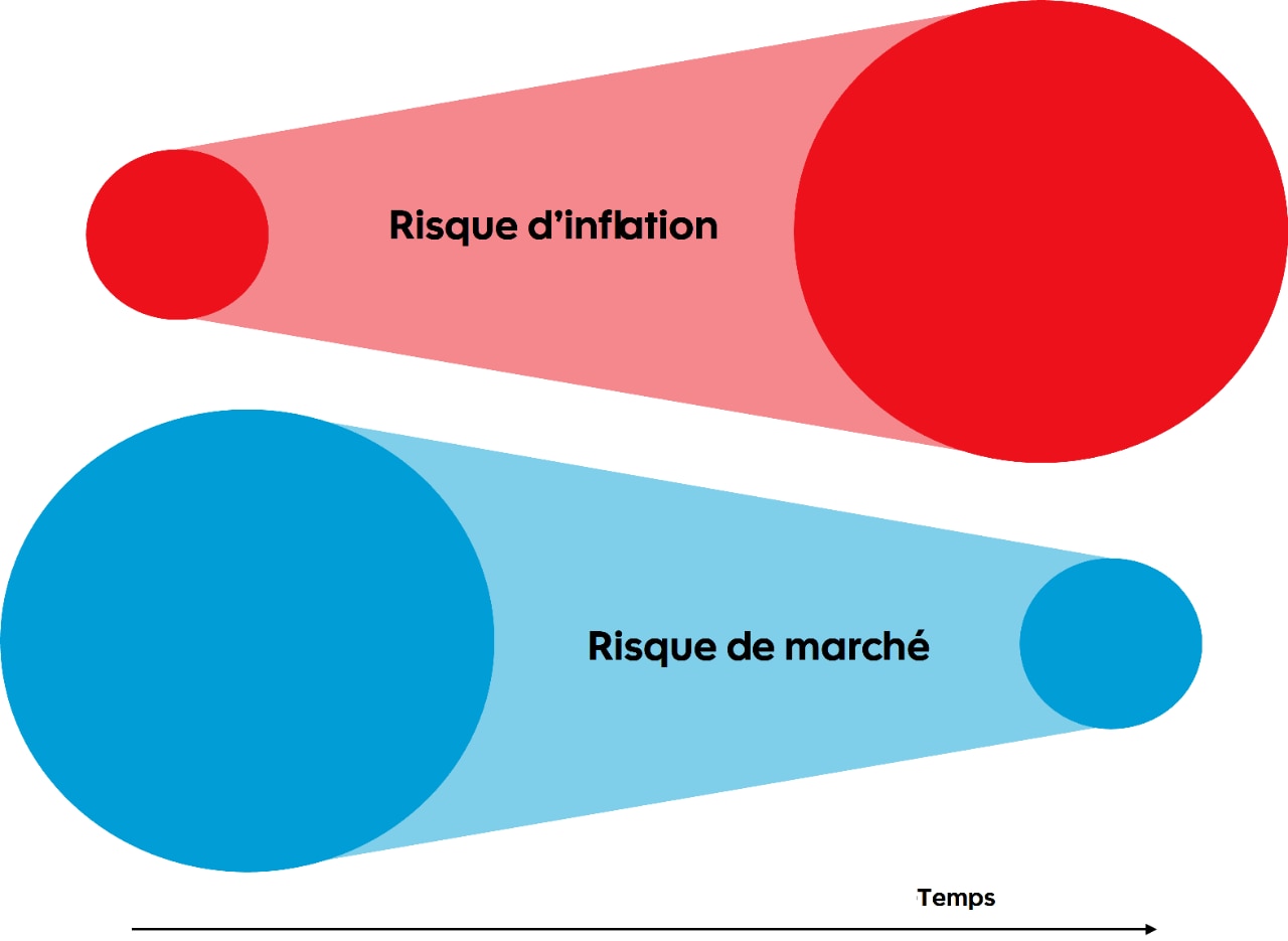 Cette illustration montre l’incidence du temps sur différents risques.  Le premier est le risque d’inflation et si à court terme, il semble faible, il s’amplifie avec le temps.  Le deuxième est le risque de marché. À court terme, il semble important et effrayant, mais il s’amenuise avec le temps.