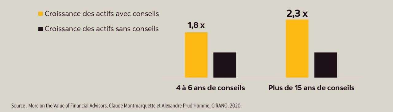 Graphique à barres comparant la croissance de l’actif d’un client conseillé par rapport à celle d’un client non conseillé avec le temps. Le côté gauche montre que sur une période de quatre à six ans, la croissance obtenue par les clients conseillés est 1,8 fois supérieure à celle des clients non conseillés. Le côté droit montre que sur une période de plus de 15 ans, la croissance obtenue par les clients conseillés est 2,3 fois supérieure à celle des clients non conseillés. Le graphique comprend une source : « More on the Value of Financial Advisors, Claude Montmarquette, Alexandre Prud’Homme, CIRANO 2020 ».
