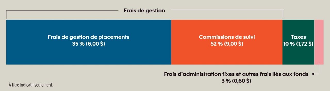 Graphique à barres horizontales empilées illustrant la ventilation des frais de gestion d’un fonds commun de placement (pour un placement de 1 000 $) : frais de gestion de placements : 0,90 % (9,00 $), commissions de suivi : 0,60 % (6,00 $), taxes : 0,17 % (1,70 $) et frais d’administration fixes et autres coûts : 0,06 % (0,60 $). Sous le graphique se trouve la note « À titre indicatif seulement ».