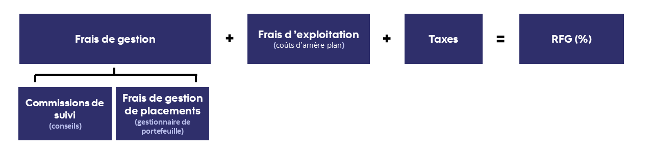 Schéma montrant les différentes composantes d’un RFG sous forme d’équation. Le RFG est égal aux commissions de suivi, aux frais de gestion de placements et aux frais d’exploitation plus les taxes. 