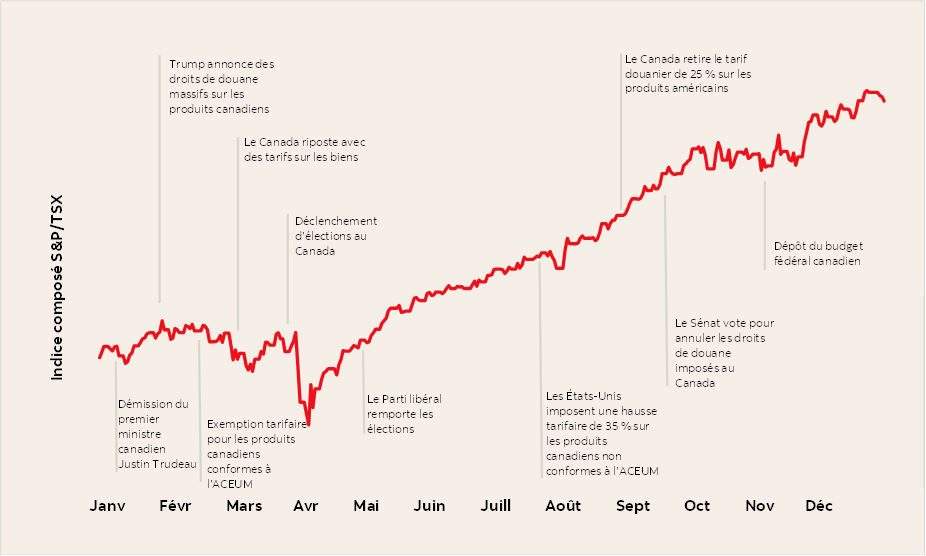 Graphique linéaire illustrant le rendement de l’indice composé S&P/TSX en 2025. Une ligne rouge montre une tendance générale à la hausse, ponctuée de fluctuations tout au long de l’année. Des événements politiques clés sont indiqués le long de la chronologie du graphique.