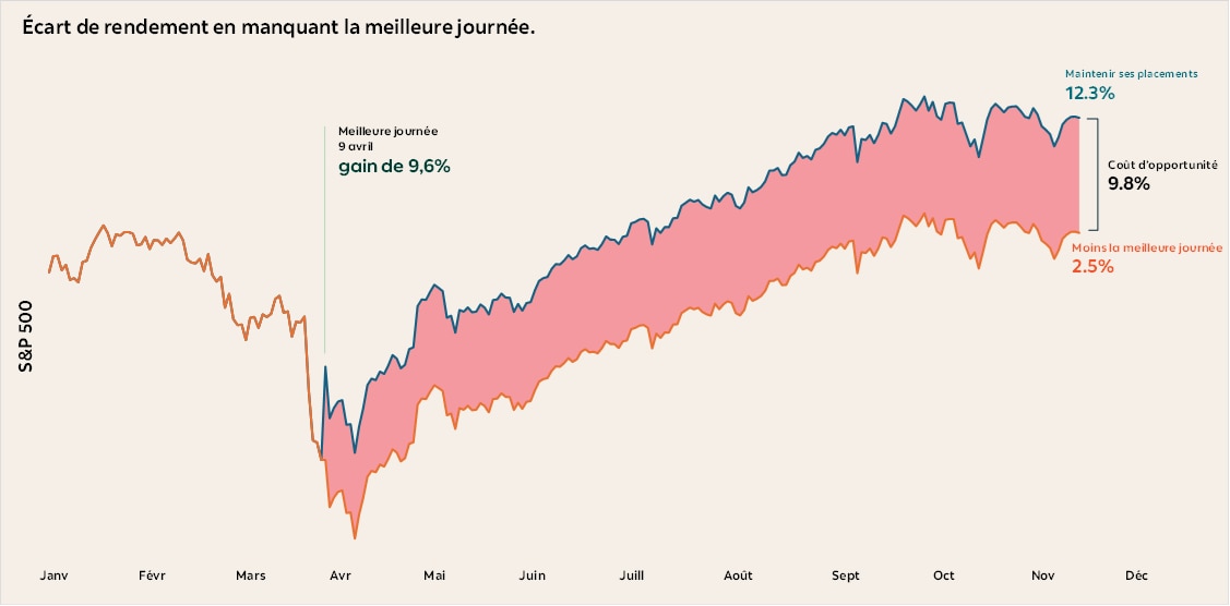 Graphique montrant deux courbes divergentes de l’indice S&P 500 en 2025 : la première illustre qu’en maintenant ses placements toute l’année, le rendement aurait été de 12,3 %, tandis que la seconde montre qu’en manquant la meilleure journée (le 9 avril), le rendement aurait chuté à 2,5 %. L’espace entre les deux courbes représente le coût d’opportunité lié à l’absence d’investissement lors de cette journée clé.