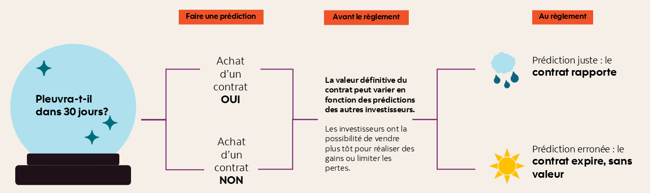Document infographique expliquant le fonctionnement d’un marché de prédiction. La question suivante est inscrite dans une boule de cristal : « Pleuvra-t-il dans 30 jours? » Les investisseurs peuvent acheter un contrat binaire (OUI ou NON). Avant le règlement, la valeur du contrat peut varier en fonction des prédictions des autres investisseurs. Les investisseurs ont la possibilité de vendre plus tôt pour réaliser des gains ou limiter les pertes. Au règlement, si l’investisseur a vu juste, il est récompensé; dans le cas contraire, le contrat expire et n’a plus aucune valeur.