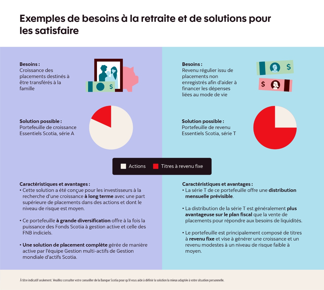 Exemples de besoins à la retraite et de solutions pour les satisfaire.   Le premier exemple est celui de l’optimisation de la croissance des fonds qui ne serviront pas à financer la retraite, mais qui seront transférés à la famille. Une solution possible est la série A du Portefeuille de croissance Essentiels Scotia, qui a été conçue pour les investisseurs à la recherche d’une croissance à long terme avec une plus grande part de placements dans des actions et dont le niveau de risque est moyen. Ce portefeuille à grande diversification offre à la fois la puissance des Fonds Scotia à gestion active et celle des FNB indiciels. Une solution de placement complète gérée de manière active par l’équipe Gestion multi-actifs de Gestion mondiale d’actifs Scotia.  Un deuxième exemple de besoin à la retraite est celui d’un revenu régulier provenant de placements non enregistrés pour contribuer au financement des dépenses discrétionnaires. Une solution possible est la série T du Portefeuille de revenu Essentiels Scotia, qui offre une distribution mensuelle prévisible. La distribution de la série T est généralement plus avantageuse sur le plan fiscal que la vente de placements pour répondre aux besoins de liquidités. Le portefeuille est principalement constitué de titres à revenu fixe et vise à générer une croissance et un revenu modestes à un niveau de risque faible à moyen.  À titre indicatif seulement. Veuillez consulter votre conseiller de la Banque Scotia pour qu’il vous aide à définir la solution la mieux adaptée à votre situation personnelle.