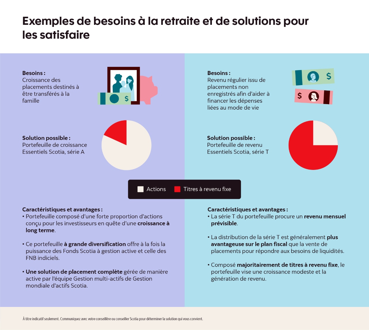 Exemples de besoins à la retraite et de solutions pour les satisfaire.   Le premier exemple est celui de l’optimisation de la croissance des fonds qui ne serviront pas à financer la retraite, mais qui seront transférés à la famille. Une solution possible est la série A du Portefeuille de croissance Essentiels Scotia, qui a été conçue pour les investisseurs à la recherche d’une croissance à long terme avec une plus grande part de placements dans des actions et dont le niveau de risque est moyen. Ce portefeuille à grande diversification offre à la fois la puissance des Fonds Scotia à gestion active et celle des FNB indiciels. Une solution de placement complète gérée de manière active par l’équipe Gestion multi-actifs de Gestion mondiale d’actifs Scotia.  Un deuxième exemple de besoin à la retraite est celui d’un revenu régulier provenant de placements non enregistrés pour contribuer au financement des dépenses discrétionnaires. Une solution possible est la série T du Portefeuille de revenu Essentiels Scotia, qui offre une distribution mensuelle prévisible. La distribution de la série T est généralement plus avantageuse sur le plan fiscal que la vente de placements pour répondre aux besoins de liquidités. Le portefeuille est principalement constitué de titres à revenu fixe et vise à générer une croissance et un revenu modestes à un niveau de risque faible à moyen.  À titre indicatif seulement. Veuillez consulter votre conseiller de la Banque Scotia pour qu’il vous aide à définir la solution la mieux adaptée à votre situation personnelle.