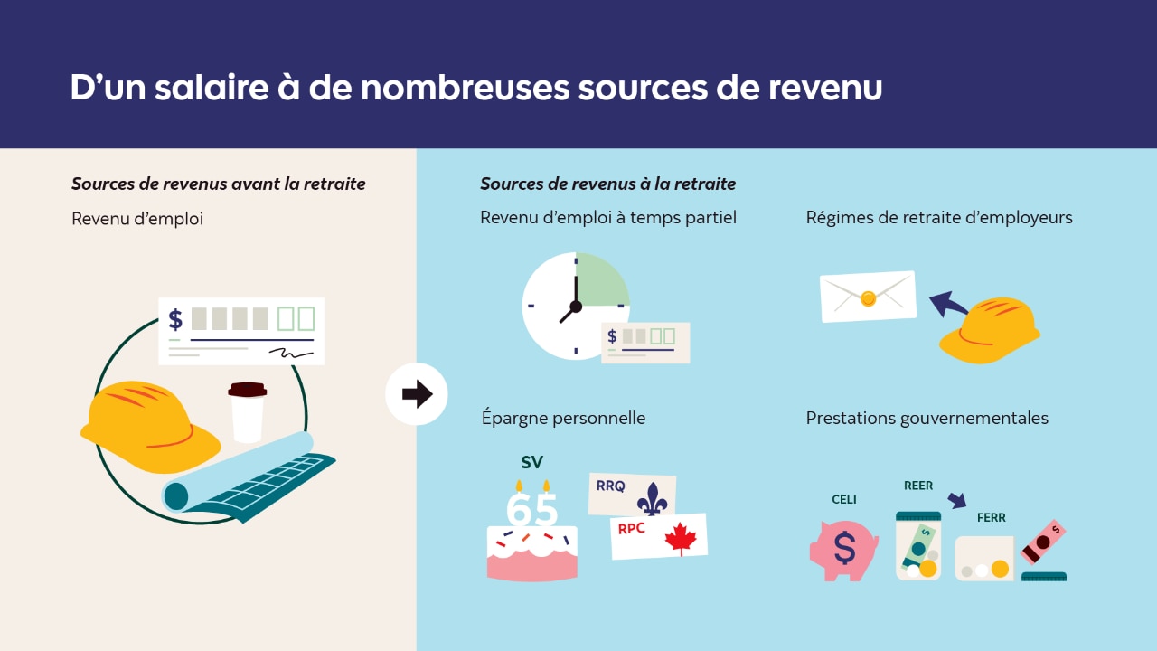 D’un salaire à de nombreuses sources de revenu. Ce tableau présente les revenus d’emploi en tant que sources de revenu avant la retraite. Le graphique dresse la liste des sources de revenu à la retraite : revenu d’emploi à temps partiel, régimes de retraite de l’employeur, épargne personnelle et prestations gouvernementales.