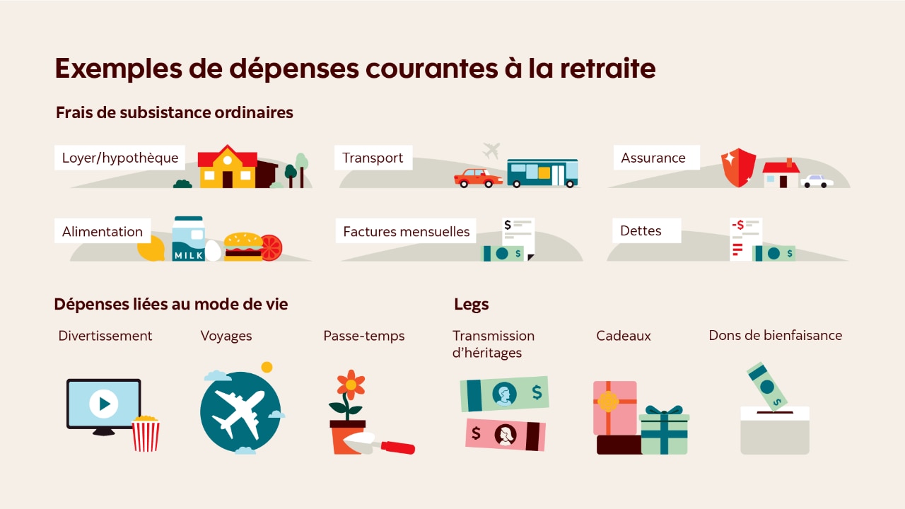 Exemples de dépenses courantes à la retraite Ce tableau présente les frais de subsistance ordinaires, tels que l’hypothèque ou le loyer, l’alimentation, le transport, les factures mensuelles, les assurances et les dettes. Il présente les dépenses liées au mode de vie, comme les divertissements, les voyages et les loisirs. Il répertorie aussi les legs, notamment les transmissions d’héritage, les cadeaux et les dons de bienfaisance.