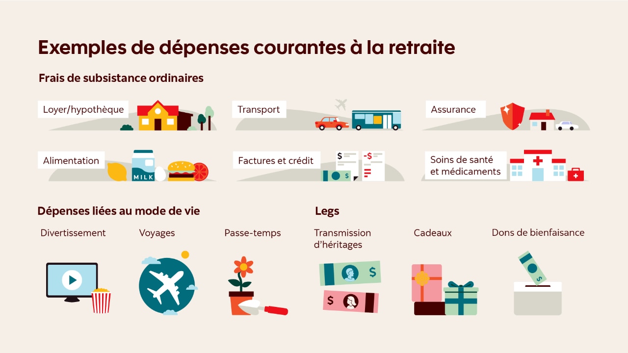 Exemples de dépenses courantes à la retraite Ce tableau présente les frais de subsistance ordinaires, tels que l’hypothèque ou le loyer, l’alimentation, le transport, les factures mensuelles, les assurances et les dettes. Il présente les dépenses liées au mode de vie, comme les divertissements, les voyages et les loisirs. Il répertorie aussi les legs, notamment les transmissions d’héritage, les cadeaux et les dons de bienfaisance.