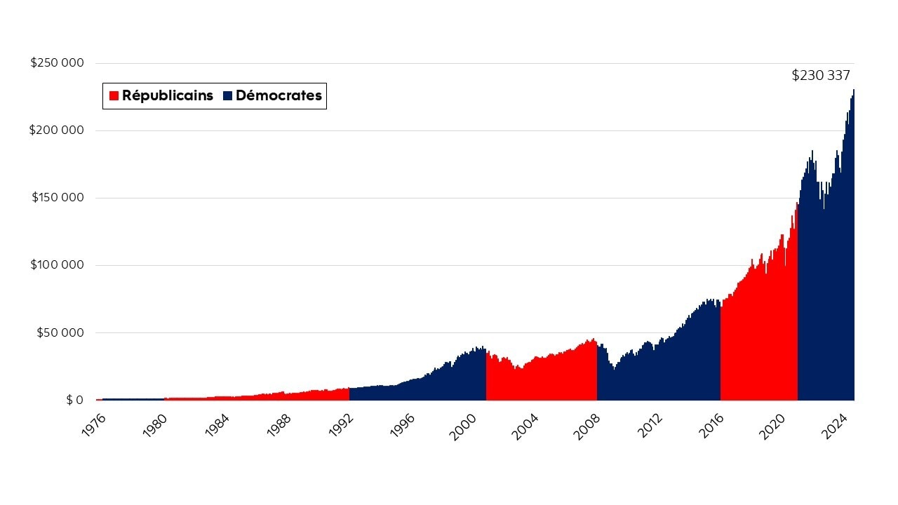 Un graphique à barres intitulé « Les marchés tirent leur épingle du jeu, peu importe le parti au pouvoir » illustre la croissance d’un placement de 1 000 $ dans l’indice S&P 500 du 1er septembre 1974 au 1er septembre 2024. Le graphique utilise une alternance de barres rouges et de barres bleues pour représenter les administrations républicaines et démocrates, respectivement. La valeur du placement initial de 1 000 $ a considérablement augmenté au fil du temps pour atteindre 230 337 $ en 2024. Cette représentation visuelle montre que sur une période de 50 ans, l’indice S&P 500 a enregistré une croissance substantielle à long terme, sans égard au parti au pouvoir; elle met en valeur la résilience du marché aux changements d’administration.