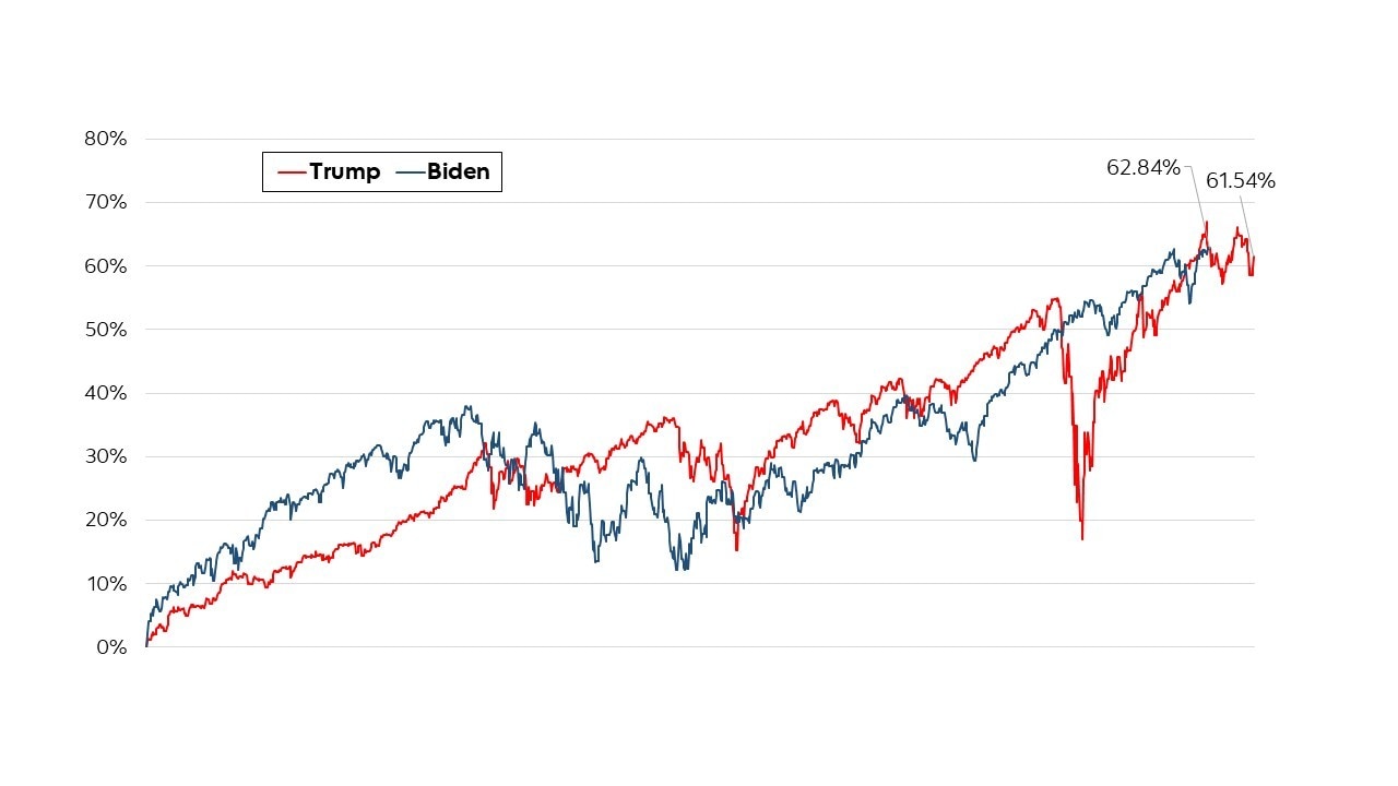 Un graphique linéaire intitulé « Rendement de l’indice S&P 500 sous Trump et Biden » compare l’évolution de l’indice S&P 500 durant les mandats des deux derniers présidents des États-Unis. Le graphique comporte deux lignes : une ligne rouge pour le mandat de Trump (du 9 novembre 2016 au 3 novembre 2020) et une bleue pour le mandat de Biden (du 4 novembre 2020 au 1er septembre 2024). La ligne représentant M. Trump affiche pour finir un rendement de 61,54 %, contre 62,84 % pour celle représentant M. Biden. Le graphique montre que même si MM. Trump et Biden ont été confrontés à des difficultés distinctes au cours de leur mandat respectif (pandémie, inflation, tensions géopolitiques, etc.), les rendements des marchés ont été presque identiques pendant ces périodes d’une durée comparable.