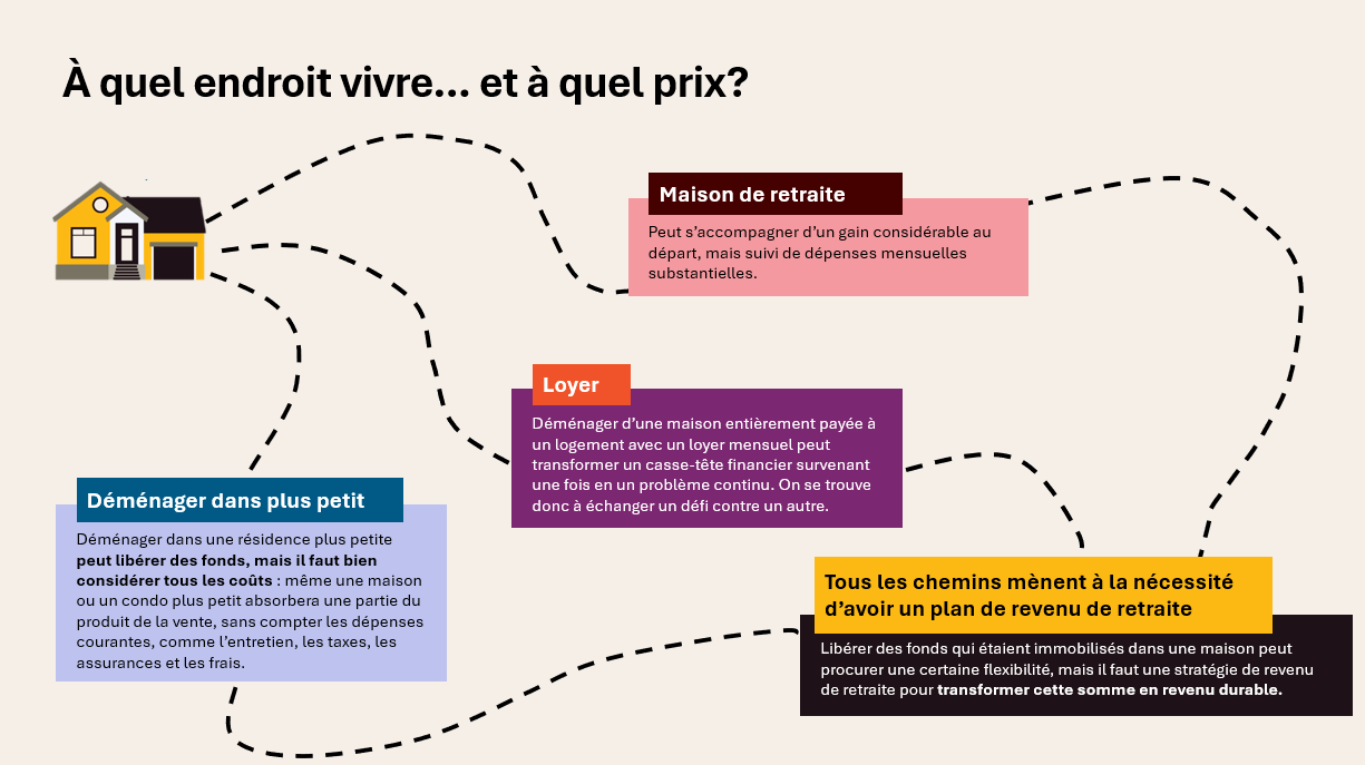 Un chemin sinueux présente trois options de logement à la retraite : une résidence pour retraités avec un coût initial élevé, suivi de frais mensuels en hausse; la location, avec des dépenses continues; et la réduction de la taille du logement, qui peut libérer de la valeur nette, mais implique tout de même un achat et des coûts récurrents. Tous les chemins mènent au même constat : un plan de revenu de retraite est nécessaire pour transformer ces choix de logement en revenu durable à la retraite.