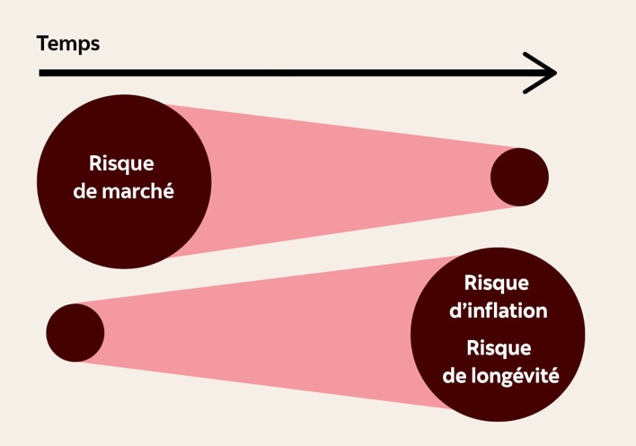 Une image illustre les compromis liés au risque au fil du temps. Le risque de marché est élevé à court terme, mais diminue avec le temps, tandis que le risque d’inflation et le risque de longévité sont faibles au départ, puis augmentent progressivement, montrant qu’éviter le risque aujourd’hui peut entraîner des risques plus élevés plus tard à la retraite.