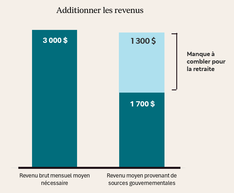 Un graphique à barres montre, à gauche, qu’un revenu mensuel brut moyen de 3 000 $ est nécessaire. À droite, une barre empilée illustre le revenu moyen provenant des sources gouvernementales : 1 700 $ du RPC/RRQ et de la SV, laissant un écart de revenu de retraite de 1 300 $ à combler.