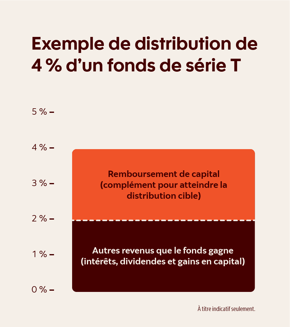  Ce graphique à barres montre les composantes d’une distribution de fonds communs de placement de série T. Dans cet exemple, la distribution de série T de 4 % est composée à 50 % d’un remboursement de capital et à 50 % d’intérêts, de dividendes et de gains en capital. À titre indicatif seulement.