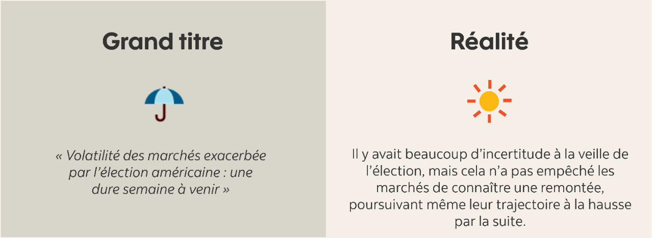 Une image comparant un grand titre dans les médias aux événements réels.  Grand titre : « Volatilité des marchés exacerbée par l’élection américaine : une dure semaine à venir »  Réalité : Il y avait beaucoup d’incertitude à la veille de l’élection, mais cela n’a pas empêché les marchés de connaître une remontée, poursuivant même leur trajectoire à la hausse par la suite.