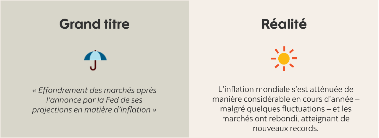 Une image comparant un grand titre dans les médias aux événements réels.  Grand titre : « Effondrement des marchés après l’annonce par la Fed de ses projections en matière d’inflation »  Réalité : L’inflation mondiale s’est atténuée de manière considérable en cours d’année – malgré quelques fluctuations – et les marchés ont rebondi, atteignant de nouveaux records.