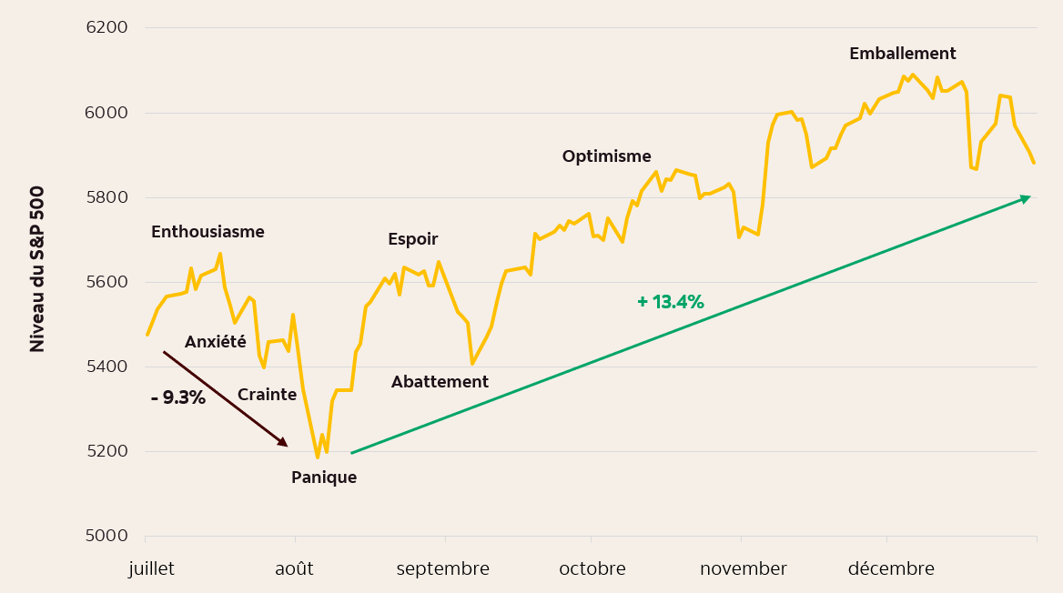 Un graphique illustrant le rendement de l’indice S&P 500 sur un an. Le graphique comporte différentes étiquettes d’états émotionnels correspondant aux fluctuations des marchés, allant d’« Enthousiasme » à « Excitation », en passant par « Anxiété » et « Peur ». Le graphique montre les montagnes russes émotionnelles que les investisseurs peuvent connaître durant une période de volatilité des marchés, les baisses marquées étant suivies de reprises soutenues.