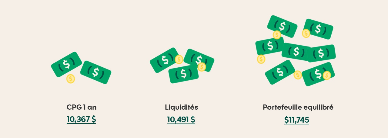 Une illustration des différentes valeurs que pourrait avoir un portefeuille selon l’approche de placement d’une somme de 10 000 $ investie en 2024. En fin d’année, un CPG d’un an aurait atteint une valeur de 10 367 $. Des fonds maintenus sous forme de liquidités auraient porté la valeur du portefeuille à 10 491 $. Un portefeuille équilibré aurait produit le meilleur résultat, avec une valeur de 11 745 $ en fin d’année.