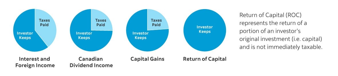 Illustration showing tax-advantaged income in Scotia Corporate Class Funds. Return of capital represents the return of a portion of an investor's original investment, and results in the most potential tax savings. This is followed by capital gains, Canadian dividend income, and lastly interest and foreign income. 