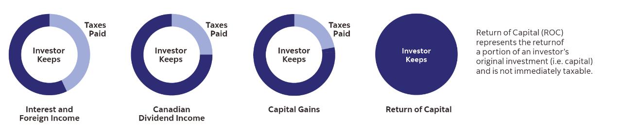 Illustration showing tax-advantaged income in Scotia Corporate Class Funds. Return of capital represents the return of a portion of an investor's original investment, and results in the most potential tax savings. This is followed by capital gains, Canadian dividend income, and lastly interest and foreign income. 