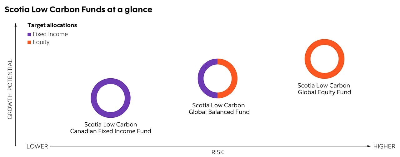 The chart provides an overview of where each of the three types of low carbon funds sit on the growth potential relative to risk spectrum. The Scotia Low Carbon Canadian Fixed Income Fund has the lowest risk profile and lowest growth potential of the three funds. The Scotia Low Carbon Global Balanced Fund sits in the middle for both growth potential and risk. Lastly, the Scotia Low Carbon Global Equity Fund has both the highest risk and highest growth potential of the three funds.