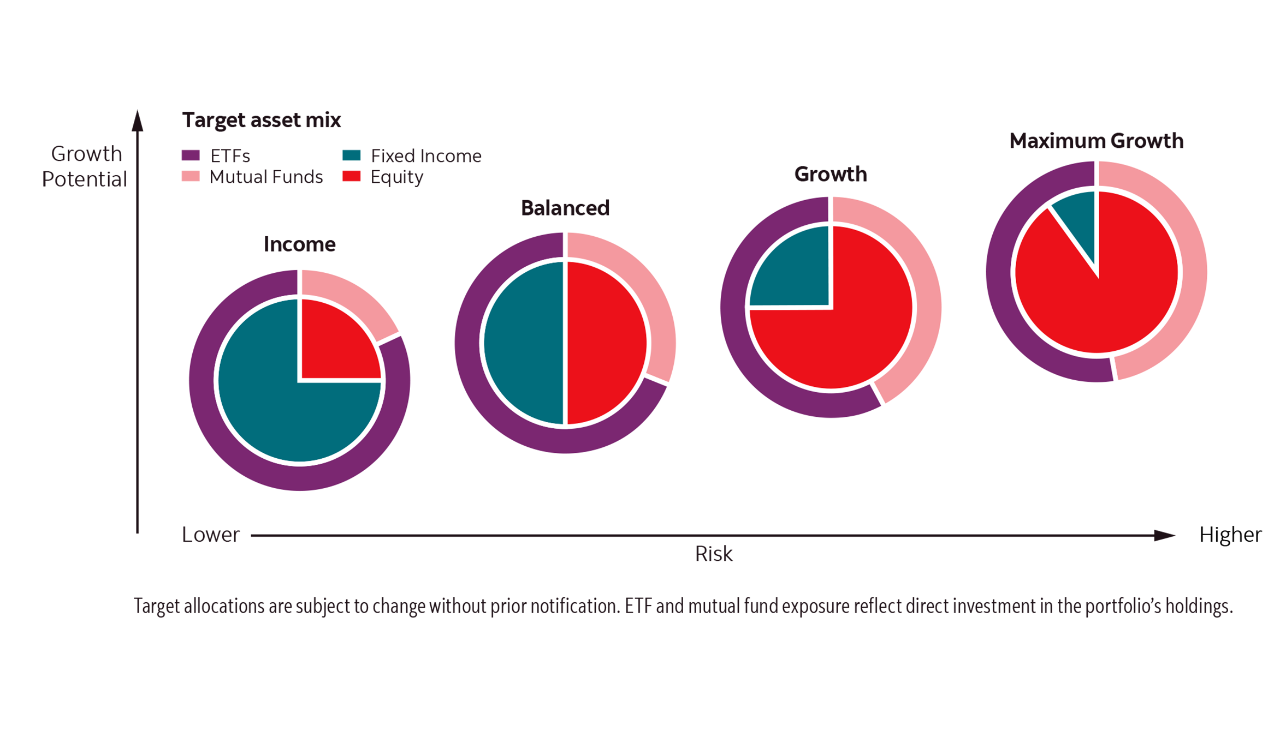 A diagram of four pie charts illustrates the target asset mix of each available Scotia Essentials Portfolio, to suit financial goals such as saving for retirement. They range from lower risk, income-oriented investments, to balanced portfolios, to equity-focused, for maximum growth potential.