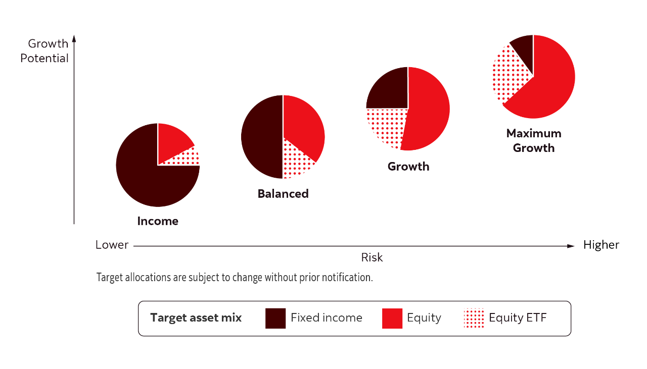 A diagram of four pie charts illustrates the target asset mix of each available Scotia Essentials Portfolio, to suit financial goals such as saving for retirement. They range from lower risk, income-oriented investments, to balanced portfolios, to equity-focused, for maximum growth potential.