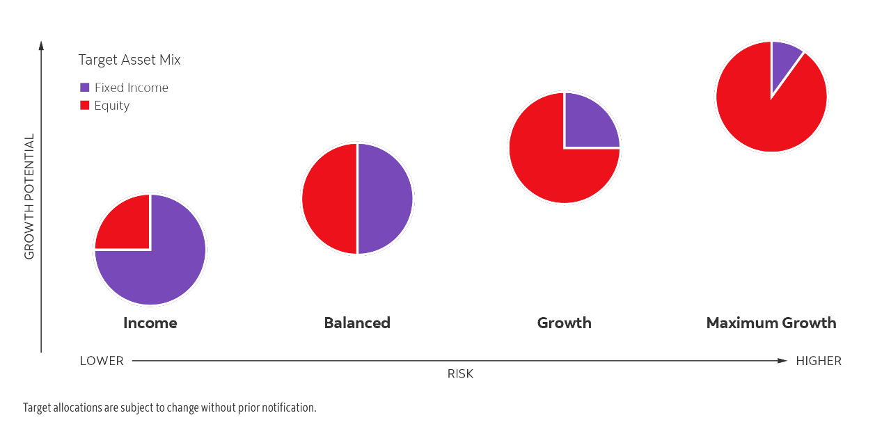 Graphic illustrating the target asset allocation and the relative growth potential and risk of the four different Scotia Essentials Portfolios. The income portfolio is 25% equities and 75% fixed income, the balanced portfolio is 50/50, the growth portfolio is 75/25 and the maximum growth portfolio is 90/10. The income portfolio has the lowest growth potential and risk and the maximum growth portfolio has the highest growth potential and risk, with the balanced and growth portfolios in between.