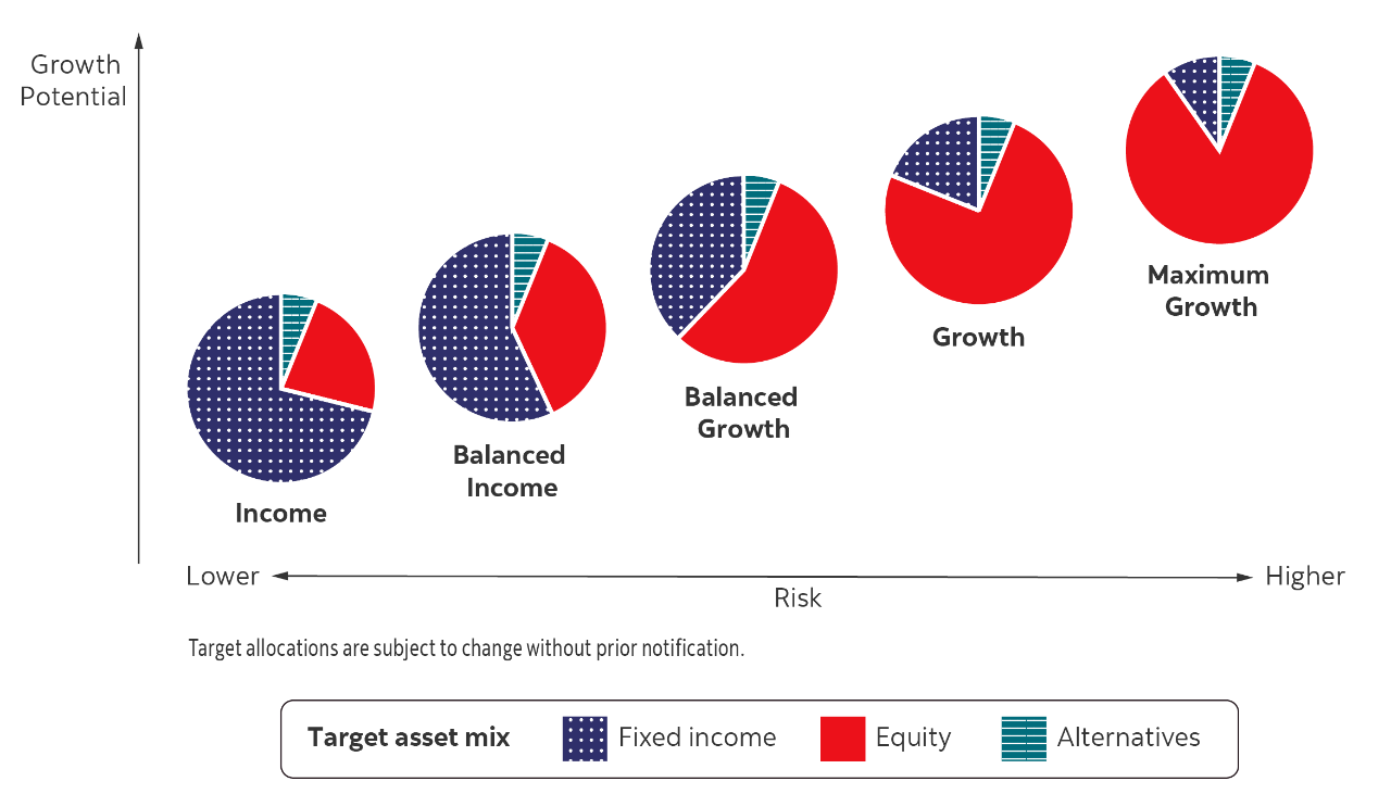 A diagram of four pie charts illustrates the target asset mix of each available Scotia Essentials Portfolio, to suit financial goals such as saving for retirement. They range from lower risk, income-oriented investments, to balanced portfolios, to equity-focused, for maximum growth potential.
