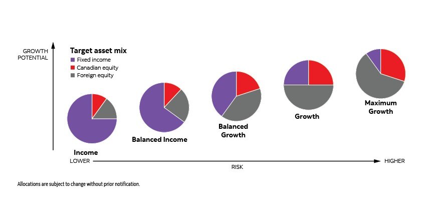 Chart showing asset allocation of Scotia Partners Portfolios