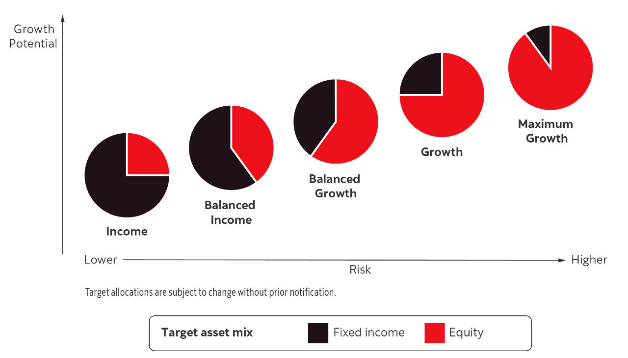 A diagram of four pie charts illustrates the target asset mix of each available Scotia Selected Portfolio, to suit financial goals such as saving for retirement. They range from lower risk, income-oriented investments, to balanced portfolios, to equity-focused, for maximum growth potential.