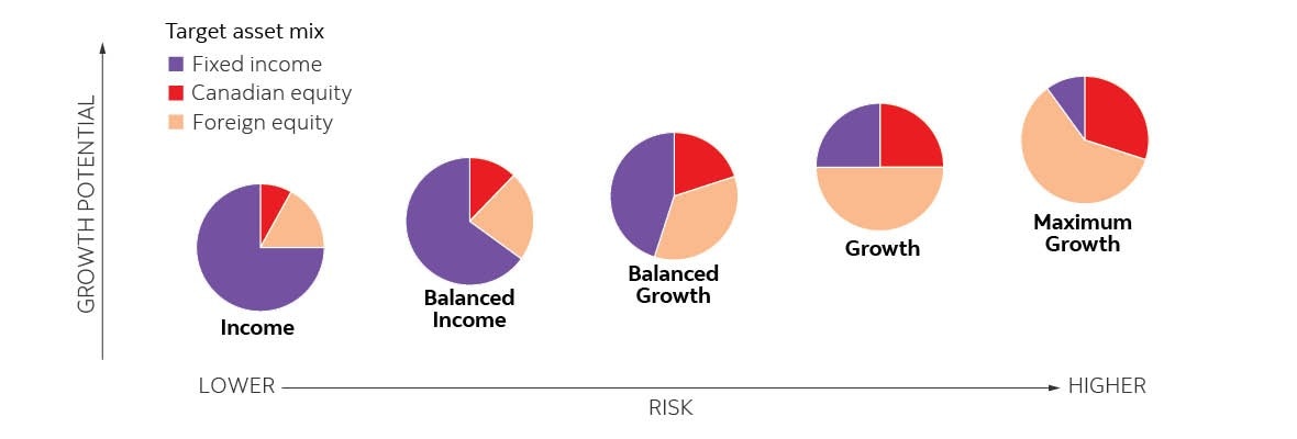The chart provides an overview of the target asset mix for Scotia Selected Portfolios. The Income portfolio has the lowest risk profile and lowest growth potential of the five funds. This is followed by the Balanced Income, Balanced Growth, Growth, and Maximum Growth funds. As you scale up in risk, there is a higher potential for growth. 
