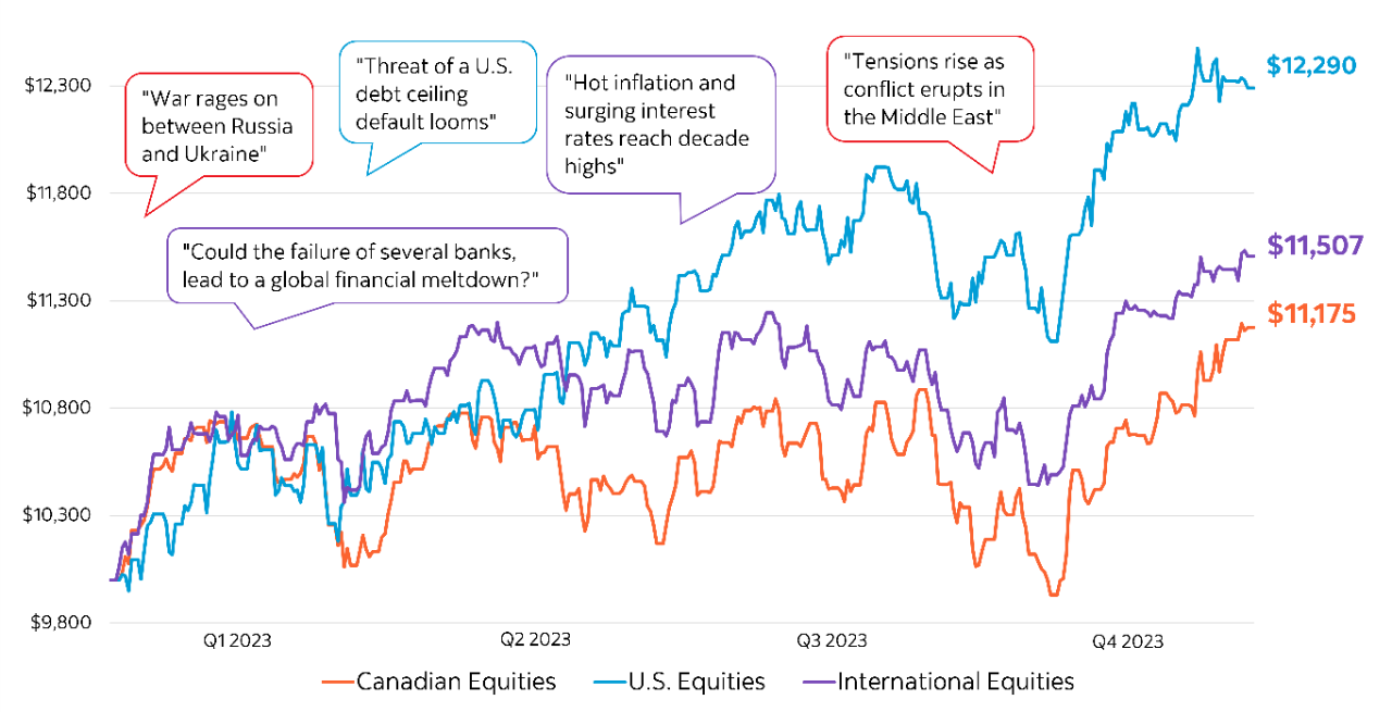 A line chart showing the growth of $10,000 in Canadian Equities, U.S. Equities, and International Equities in 2023. It features speech bubbles with various ‘reasons for not investing’ such as wars in Ukraine and the Middle East, the threat of a U.S. debt ceiling default, failure of several banks, hot inflation and rising interest rates. Despite these reasons to not invest throughout the year, major market indices rose in 2023, defying expectations.
