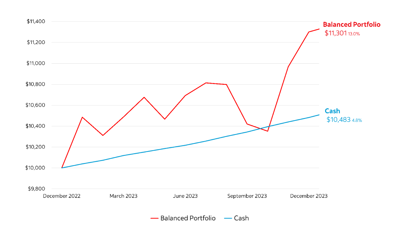 A line chart showing the difference in growth of $10,000 invested in a cash portfolio compared to a hypothetical balanced portfolio in 2023. An investor who was worried about a recession and kept their investment in cash would have ended the year with $10,483 (4.8% return). A disciplined investor who stayed invested would’ve experienced greater volatility in their portfolio value but would have ultimately ended the year with $11,301 (13.0% return).