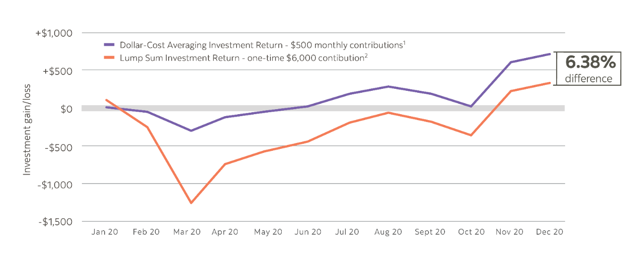A line graph showing the difference in the rate of return between investing a lump sum at the beginning of the year and using a dollar cost average strategy to invest a fixed dollar amount on a regular basis over the entire year. Using this dollar cost averaging strategy in 2020 resulted in a 6.38% higher return.