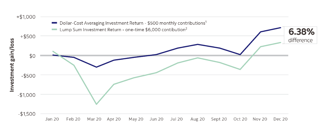 A line graph showing the difference in the rate of return between investing a lump sum at the beginning of the year and using a dollar cost average strategy to invest a fixed dollar amount on a regular basis over the entire year. Using this dollar cost averaging strategy in 2020 resulted in a 6.38% higher return.