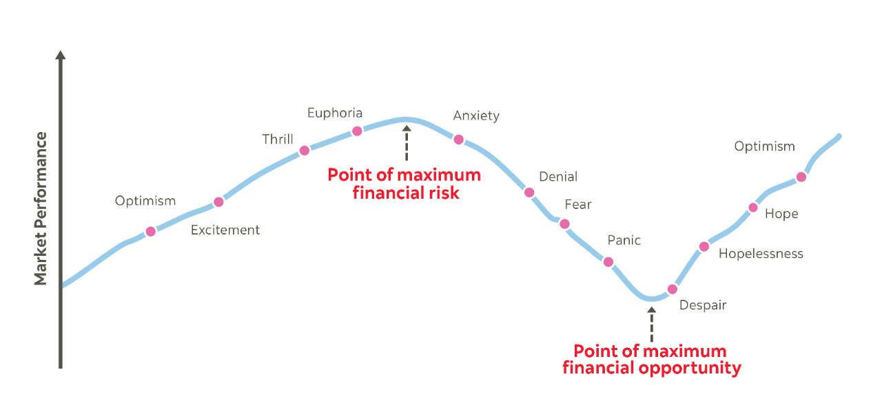 Cycle of Market Emotions A line chart showing the ups and downs of an investor’s emotions during times when the stock market is unpredictable. For example, confidence their investments will do well, uncertainty as markets decline, fear, and then regret for not having stayed invested as markets rebound.
