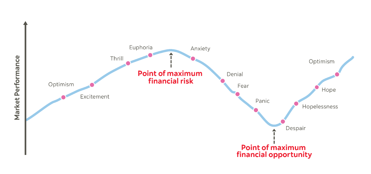 A line chart showing the ups and downs of an investor’s emotions during times when the stock market is unpredictable. For example, confidence their investments will do well, uncertainty as markets decline, fear, and then regret for not having stayed invested as markets rebound.