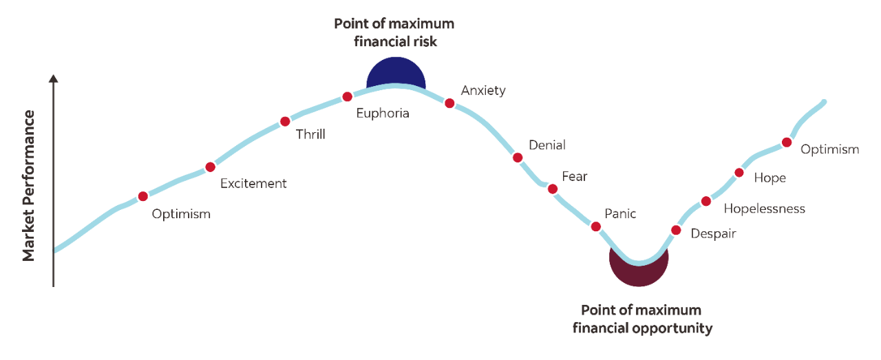 Cycle of Market Emotions A line chart showing the ups and downs of an investor’s emotions during times when the stock market is unpredictable. For example, confidence their investments will do well, uncertainty as markets are declining, fear, and regret for not staying invested as markets rebound. The point of maximum financial risk comes as the performance of the market peaks, while the point of maximum financial opportunity comes at the market’s low point.