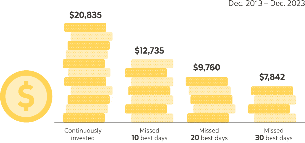 An illustration using stacked coins to show the impact on a $10,000 investment if the best 10, 20 and 30 days are missed versus investing continuously.
