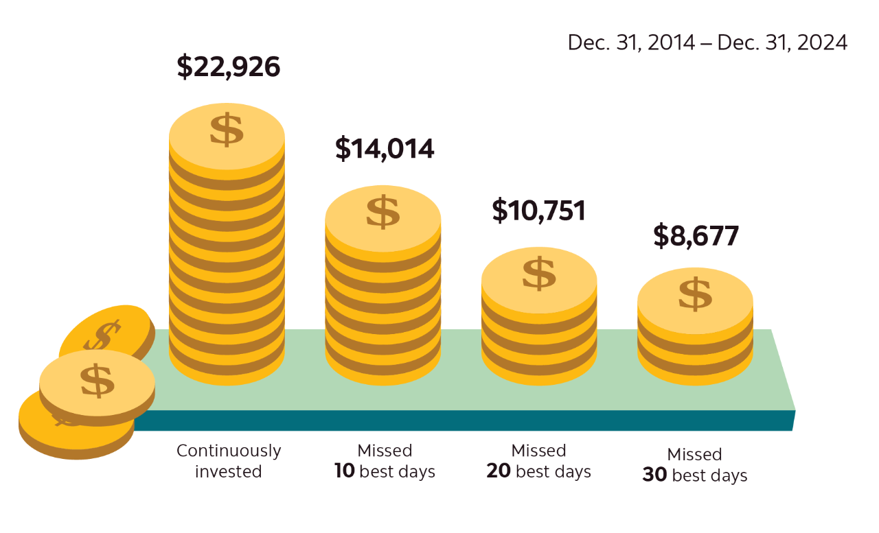 An illustration using stacked coins to show the impact on a $10,000 investment if the best 10, 20 and 30 days are missed versus investing continuously. Over the 10-year period between Dec. 31, 2014 and Dec. 31, 2024, a $10,000, continuously invested in Canadian stocks, would have increased in value to $22,926. Missing the best 10, 20, and 30 days in the market, this investment would have only increase to $14,014, $10,751, and $8,677, respectively.
