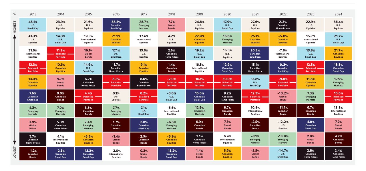 A grid-style chart shows the calendar year returns of nine asset classes from 2013 to 2024. Each year’s data is displayed as a column of colour-coded squares, ranking asset classes from highest to lowest return.
