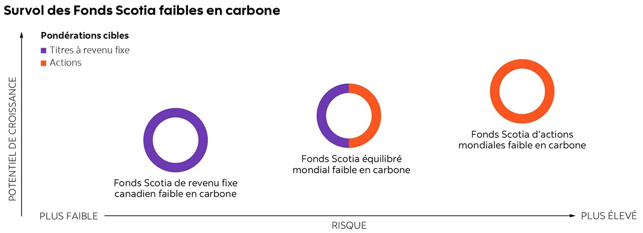 Le graphique illustre le positionnement relatif des trois types de fonds à faibles émissions de carbone sur le spectre du potentiel de croissance par rapport au risque. De ces trois produits, le Fonds Scotia de revenu fixe canadien faible en carbone est celui qui présente le profil de risque et le potentiel de rendement les plus faibles. Le Fonds Scotia équilibré mondial faible en carbone se situe au centre, tandis que le Fonds Scotia d’actions mondiales faible en carbone affiche à la fois le niveau de risque et le potentiel de croissance les plus élevés.