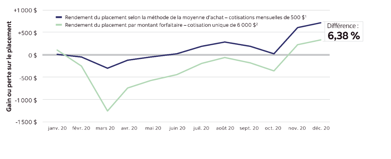 Un graphique linéaire illustrant l’écart de rendement entre l’investissement d’une somme forfaitaire en début d’année et un investissement d’un montant fixe à intervalles réguliers durant toute l’année, tirant avantage de la méthode de la moyenne d’achat.